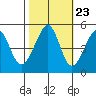Point Orient tide chart for Sunday, October 23, 2022