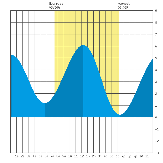 Point Orient tide chart for Monday, October 24, 2022