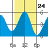 Point Orient tide chart for Monday, October 24, 2022