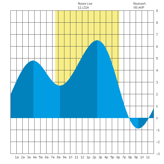 Point Orient tide chart for Friday, October 28, 2022