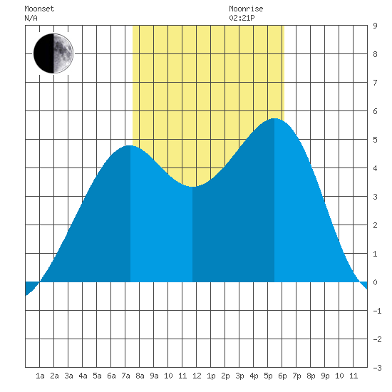 Point Orient tide chart for Monday, October 31, 2022