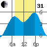 Point Orient tide chart for Monday, October 31, 2022