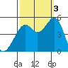 Point Orient tide chart for Monday, October 3, 2022