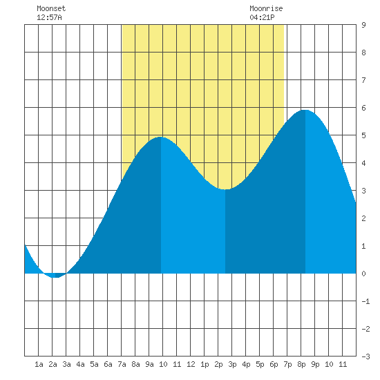 Point Orient tide chart for Tuesday, October 4, 2022
