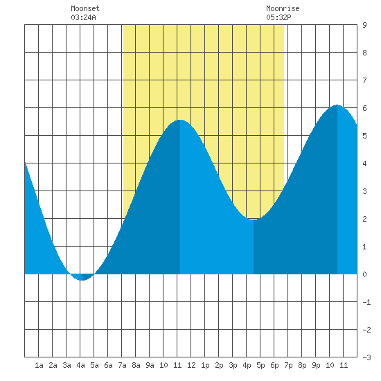 Point Orient tide chart for Thursday, October 6, 2022