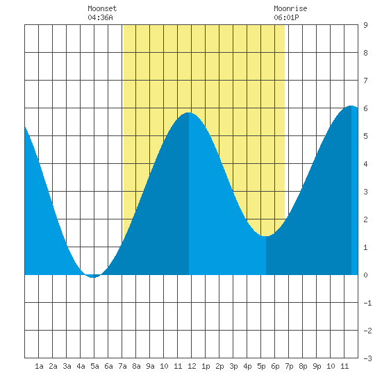 Point Orient tide chart for Friday, October 7, 2022