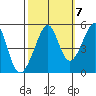 Point Orient tide chart for Friday, October 7, 2022