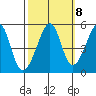 Point Orient tide chart for Saturday, October 8, 2022