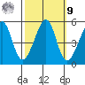 Point Orient tide chart for Sunday, October 9, 2022