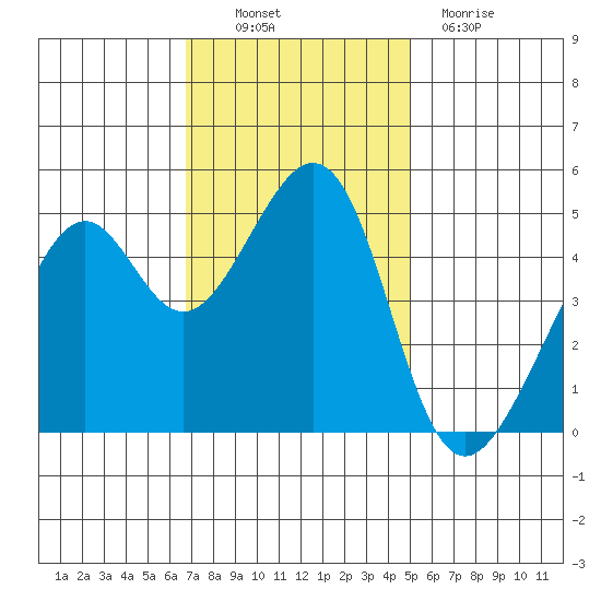 Point Orient tide chart for Thursday, November 10, 2022