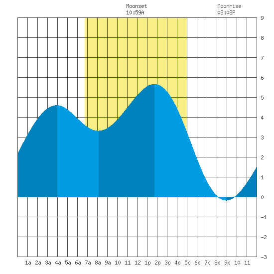 Point Orient tide chart for Saturday, November 12, 2022