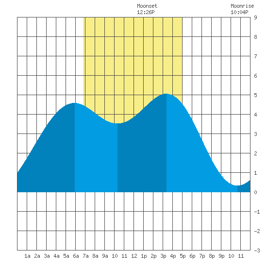 Point Orient tide chart for Monday, November 14, 2022