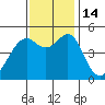 Point Orient tide chart for Monday, November 14, 2022