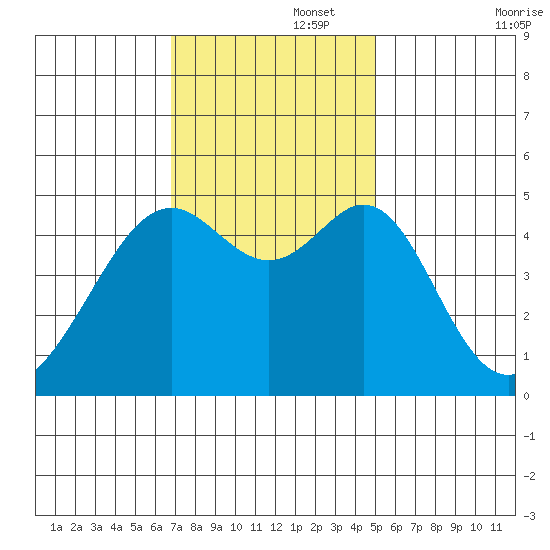 Point Orient tide chart for Tuesday, November 15, 2022