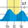 Point Orient tide chart for Thursday, November 17, 2022