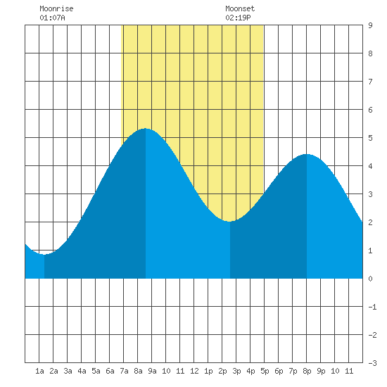 Point Orient tide chart for Friday, November 18, 2022