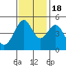Point Orient tide chart for Friday, November 18, 2022