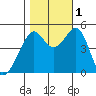 Point Orient tide chart for Tuesday, November 1, 2022
