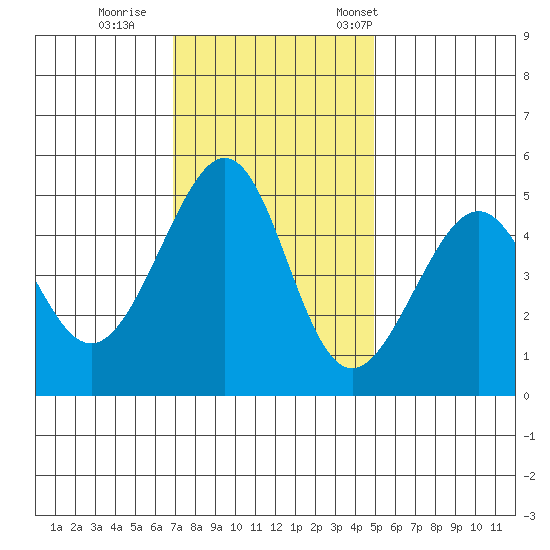 Point Orient tide chart for Sunday, November 20, 2022