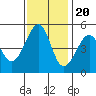 Point Orient tide chart for Sunday, November 20, 2022