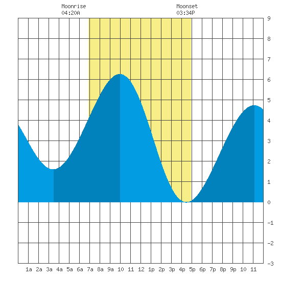 Point Orient tide chart for Monday, November 21, 2022