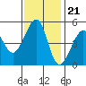 Point Orient tide chart for Monday, November 21, 2022
