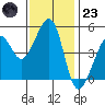 Point Orient tide chart for Wednesday, November 23, 2022