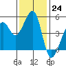 Point Orient tide chart for Thursday, November 24, 2022