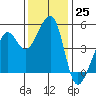 Point Orient tide chart for Friday, November 25, 2022