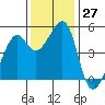 Point Orient tide chart for Sunday, November 27, 2022