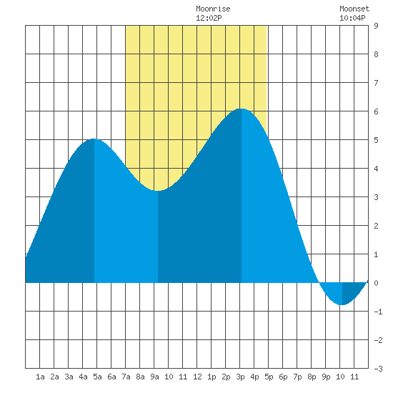 Point Orient tide chart for Monday, November 28, 2022