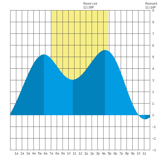 Point Orient tide chart for Tuesday, November 29, 2022