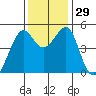 Point Orient tide chart for Tuesday, November 29, 2022