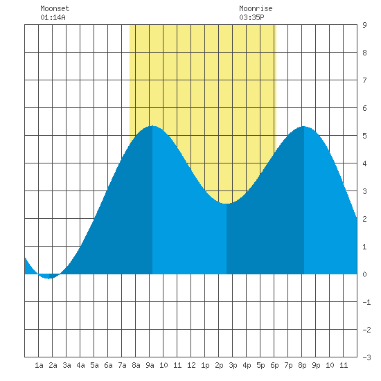 Point Orient tide chart for Wednesday, November 2, 2022