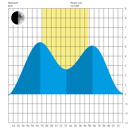Point Orient tide chart for Wednesday, November 30, 2022