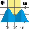 Point Orient tide chart for Wednesday, November 30, 2022