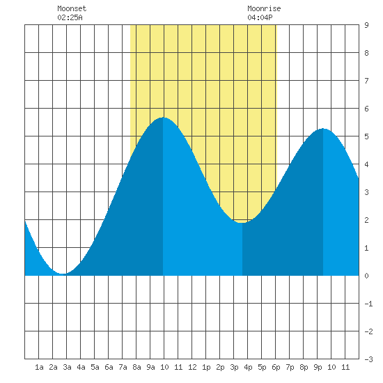 Point Orient tide chart for Thursday, November 3, 2022