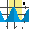 Point Orient tide chart for Saturday, November 5, 2022
