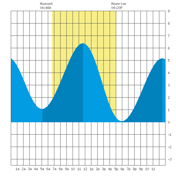 Point Orient tide chart for Sunday, November 6, 2022
