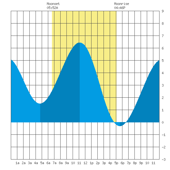 Point Orient tide chart for Monday, November 7, 2022