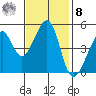 Point Orient tide chart for Tuesday, November 8, 2022