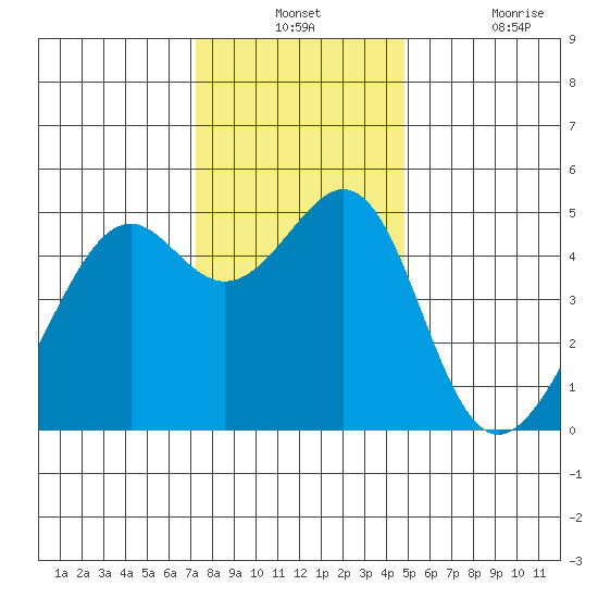 Point Orient tide chart for Monday, December 12, 2022