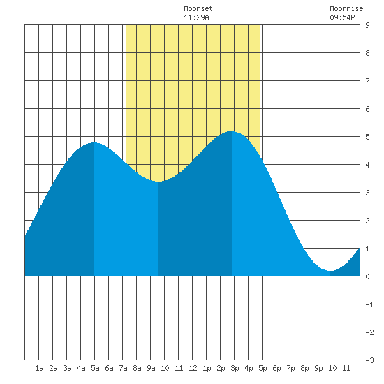 Point Orient tide chart for Tuesday, December 13, 2022