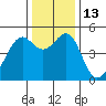 Point Orient tide chart for Tuesday, December 13, 2022