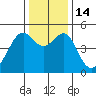 Point Orient tide chart for Wednesday, December 14, 2022