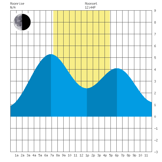 Point Orient tide chart for Friday, December 16, 2022