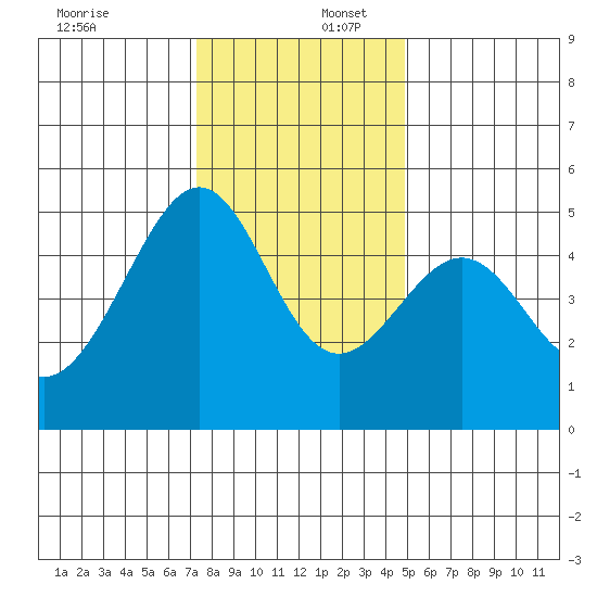 Point Orient tide chart for Saturday, December 17, 2022