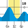 Point Orient tide chart for Sunday, December 18, 2022