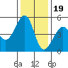 Point Orient tide chart for Monday, December 19, 2022