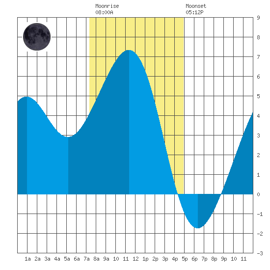 Point Orient tide chart for Friday, December 23, 2022
